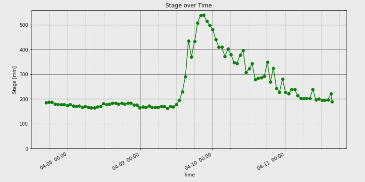 Graph of sensor data from the first Aquametric device